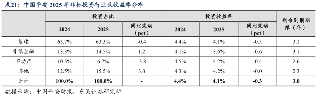 咨询大家中国平安 2025 年非标投资行业及收益率分布