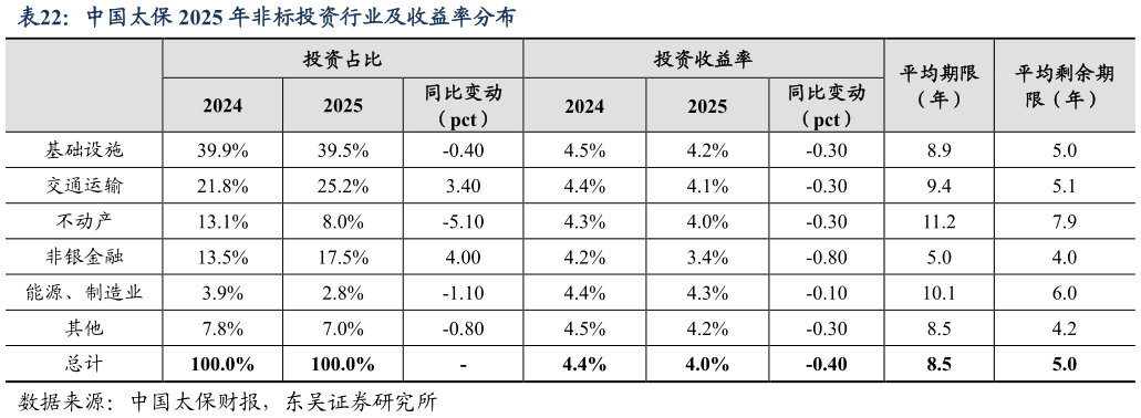 请问一下中国太保 2025 年非标投资行业及收益率分布