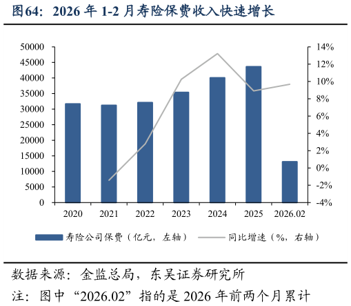 请问一下2026 年 1-2 月寿险保费收入快速增长