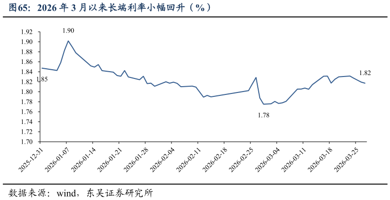 我想了解一下2026 年 3 月以来长端利率小幅回升（%）