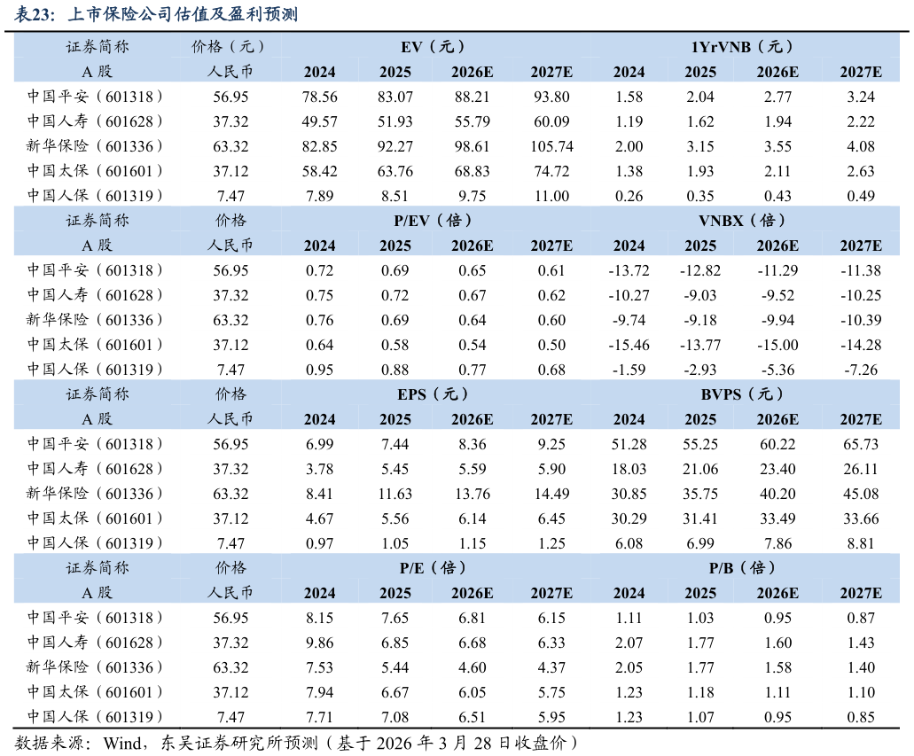 咨询下各位上市保险公司估值及盈利预测
