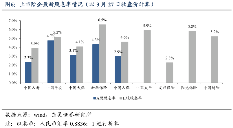 如何了解上市险企最新股息率情况（以 3 月 27 日收盘价计算）