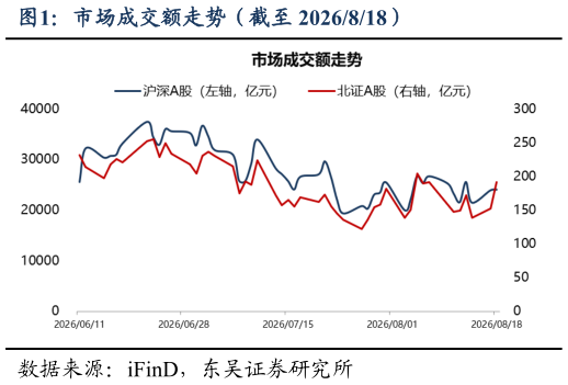 想关注一下市场成交额走势（截至 2026818）