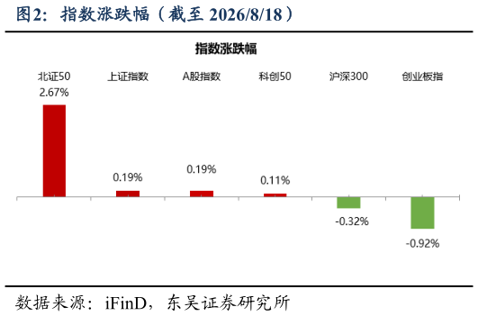 请问一下指数涨跌幅（截至 2026818）