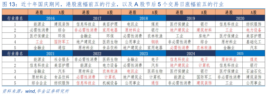 你知道近十年国庆期间，港股涨幅前五的行业，以及 A 股节后 5 个交易日涨幅前五的行业
