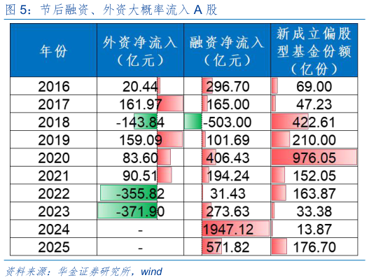 想问下各位网友节后融资、外资大概率流入 A 股