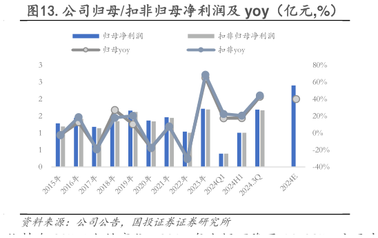 咨询下各位.公司归母扣非归母净利润及 yoy（亿元,%）
