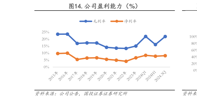 想关注一下.公司盈利能力（%）