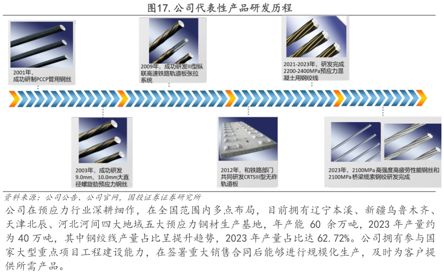 谁能回答.公司代表性产品研发历程