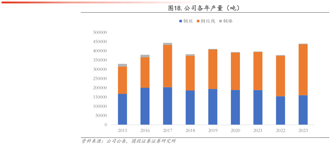 一起讨论下.公司各年产量（吨）