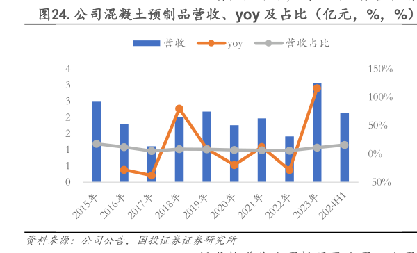 如何了解.公司混凝土预制品营收、yoy 及占比（亿元，%，%）    .公司混凝土预制品和总毛利率对比（%，%）