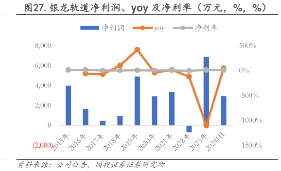 一起讨论下.银龙轨道净利润、yoy 及净利率（万元，%，%）