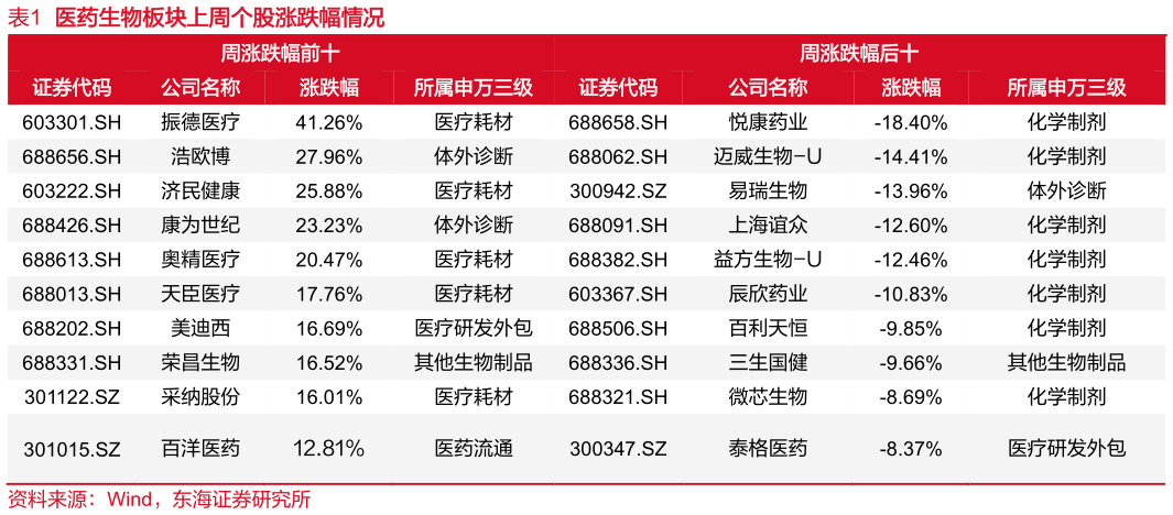 如何解释医药生物板块上周个股涨跌幅情况