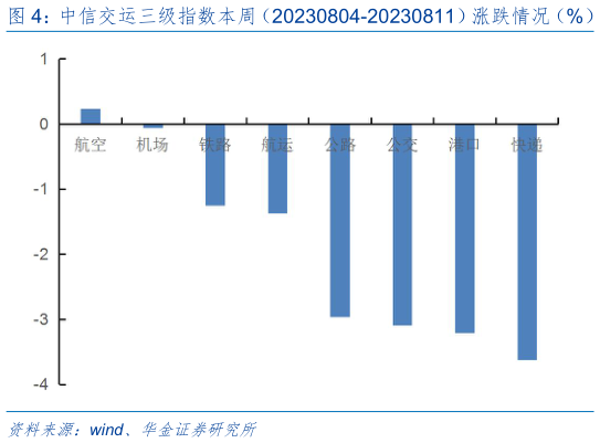 如何看待中信交运三级指数本周(20230804-20230811)涨跌情况(%)?