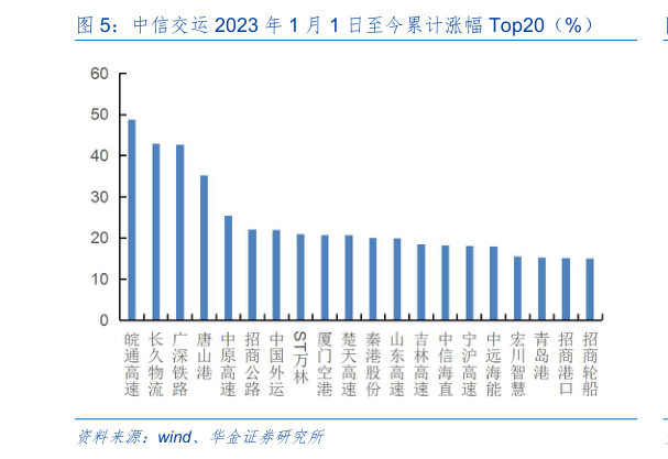 你知道中信交运 2023 年 1 月 1 日至今累计涨幅 Top20(%)?
