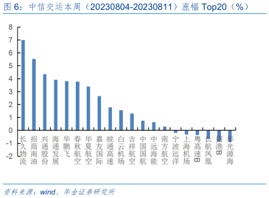 各位网友请教一下中信交运本周(20230804-20230811)涨幅 Top20(%)?