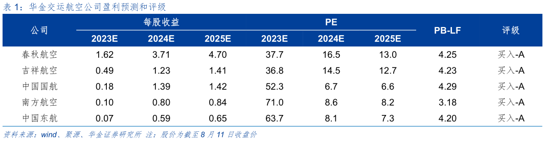 如何看待华金交运航空公司盈利预测和评级?