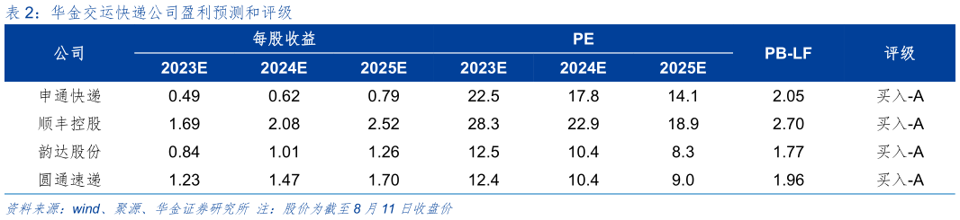 谁知道华金交运快递公司盈利预测和评级?
