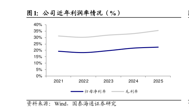 如何看待公司近年利润率情况（%）