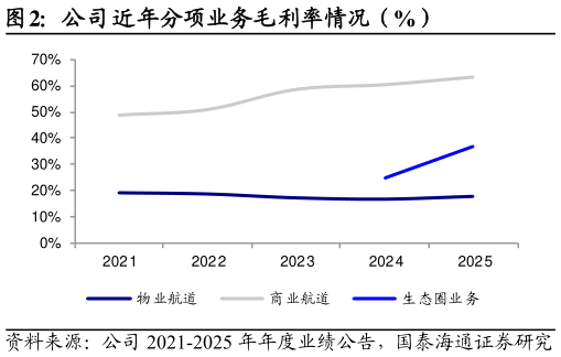 想问下各位网友公司近年分项业务毛利率情况（%）