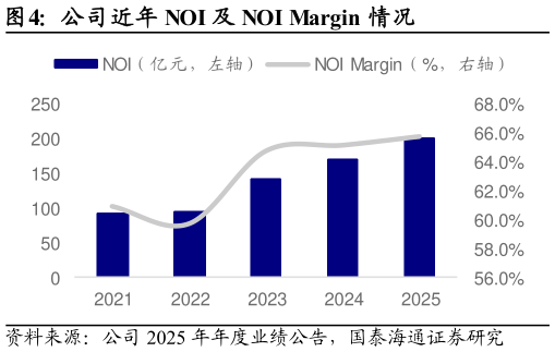 如何看待公司近年 NOI 及 NOI Margin 情况