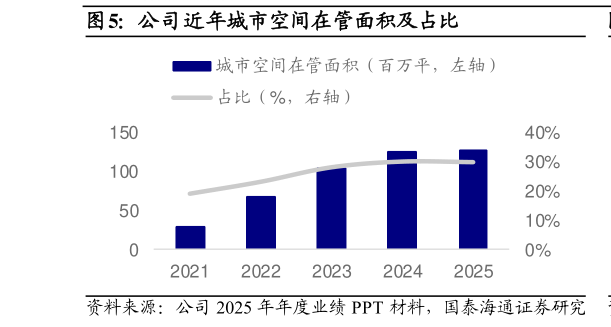 谁能回答公司近年城市空间在管面积及占比
