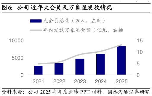 如何了解公司近年大会员及万象星发放情况