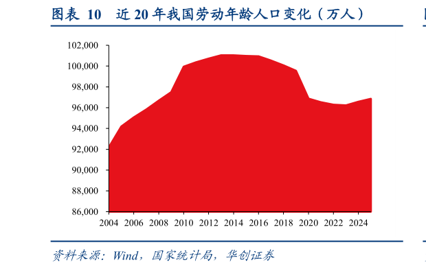 如何才能近 20 年我国劳动年龄人口变化（万人）