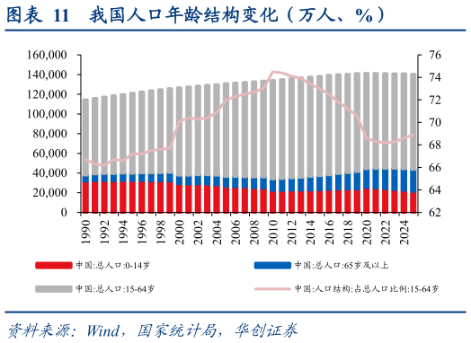 如何才能我国人口年龄结构变化（万人、%）