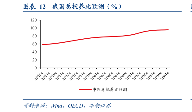 如何才能我国总抚养比预测（%）