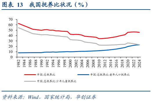 请问一下我国抚养比状况（%）