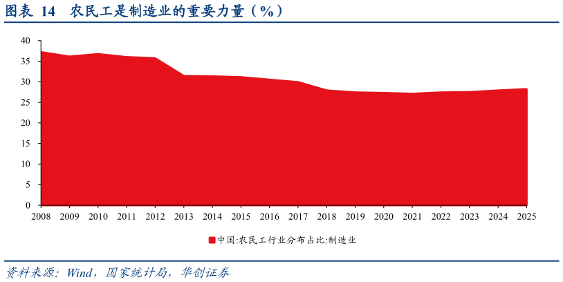 如何了解农民工是制造业的重要力量（%）