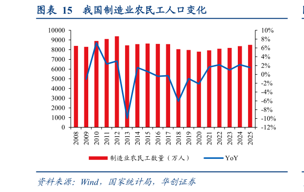 请问一下我国制造业农民工人口变化