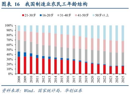 请问一下我国制造业农民工年龄结构