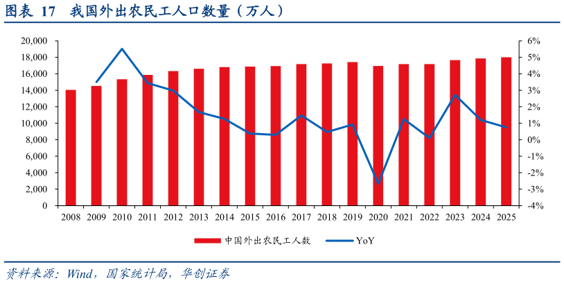 想关注一下我国外出农民工人口数量（万人）