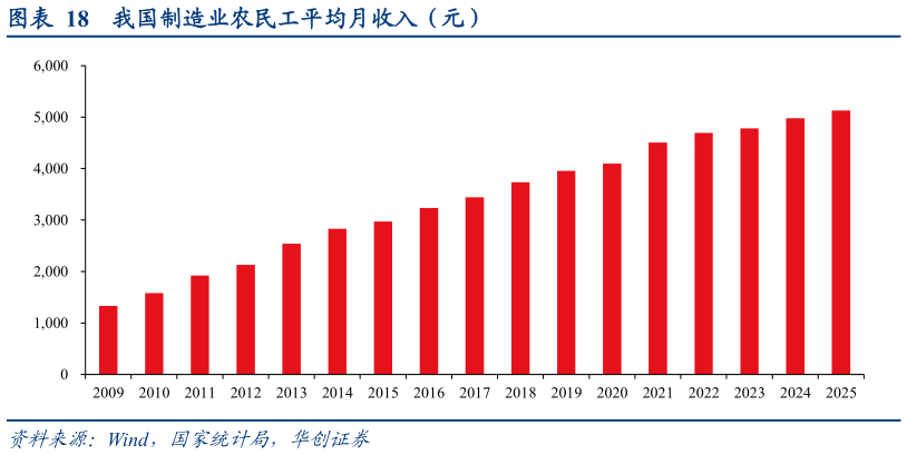 咨询下各位我国制造业农民工平均月收入（元）