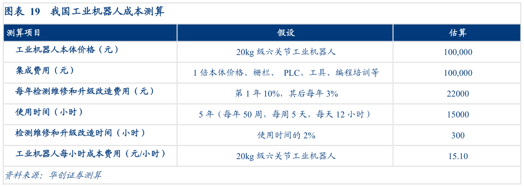 如何了解我国工业机器人成本测算