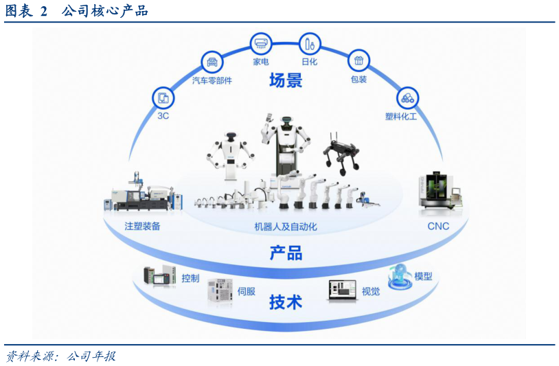 如何才能公司核心产品