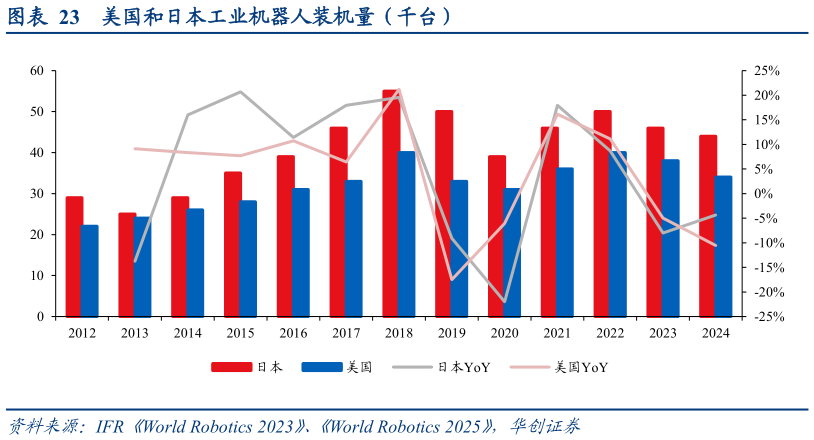 各位网友请教一下美国和日本工业机器人装机量（千台）