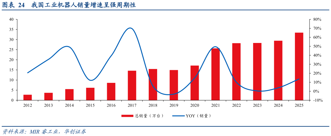 咨询下各位我国工业机器人销量增速呈强周期性