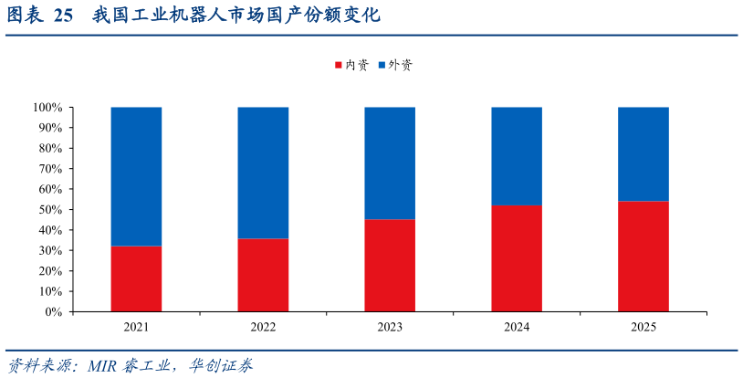想关注一下我国工业机器人市场国产份额变化
