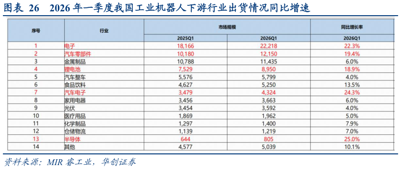想关注一下2026 年一季度我国工业机器人下游行业出货情况同比增速