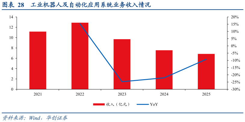 咨询大家工业机器人及自动化应用系统业务收入情况