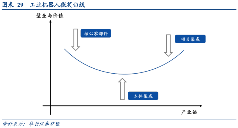 谁能回答工业机器人微笑曲线