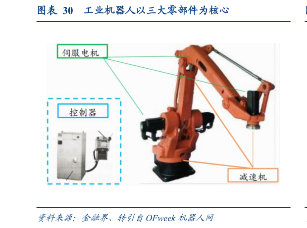 谁知道工业机器人以三大零部件为核心