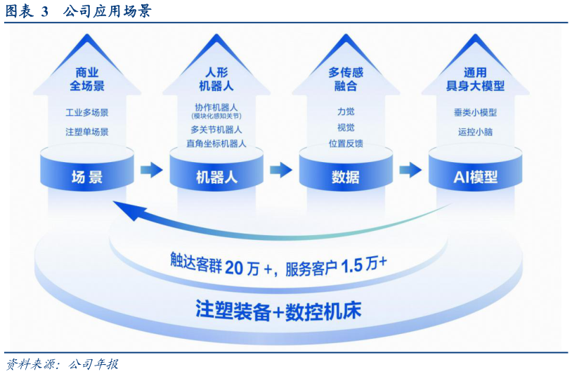 请问一下公司应用场景