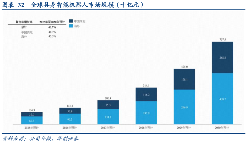 想关注一下全球具身智能机器人市场规模（十亿元）