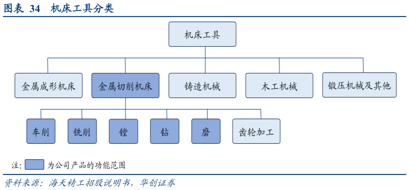 咨询大家机床工具分类