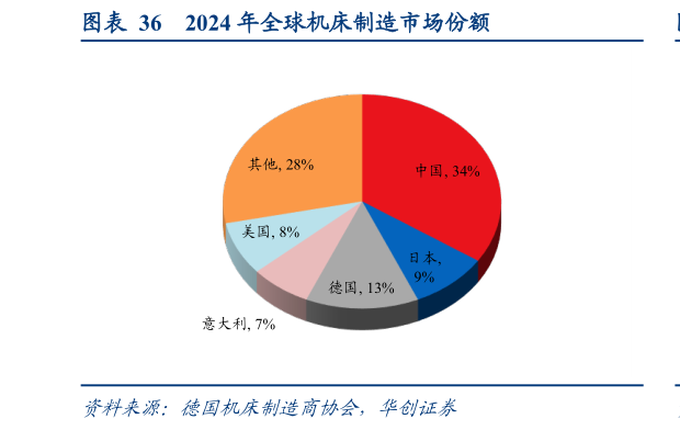 我想了解一下2024 年全球机床制造市场份额