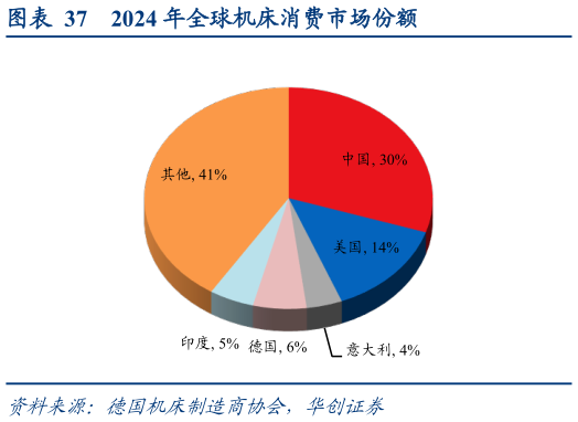 咨询大家2024 年全球机床消费市场份额